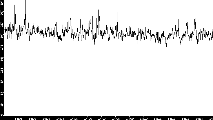 Average Packet Size vs. Time
