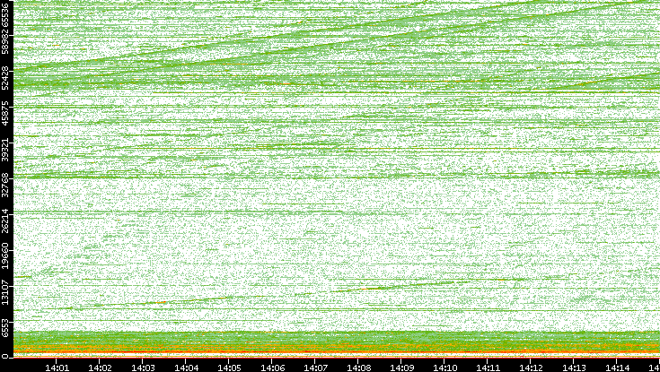Dest. Port vs. Time