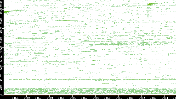 Src. Port vs. Time