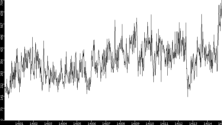 Average Packet Size vs. Time