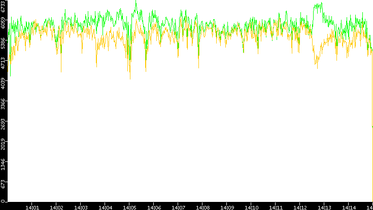 Entropy of Port vs. Time