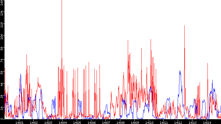 Nb. of Packets vs. Time