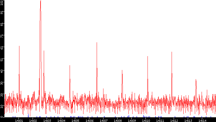 Nb. of Packets vs. Time