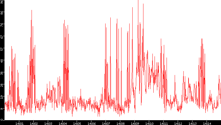 Nb. of Packets vs. Time