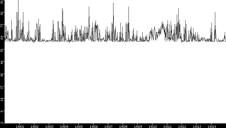 Average Packet Size vs. Time