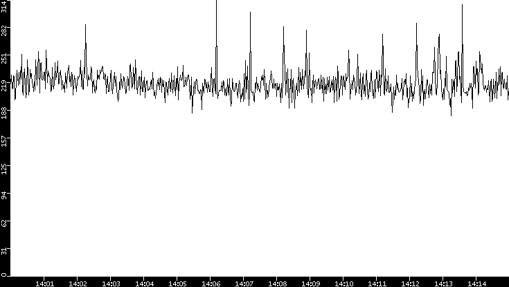 Average Packet Size vs. Time