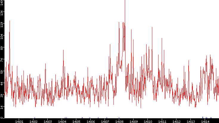 Nb. of Packets vs. Time