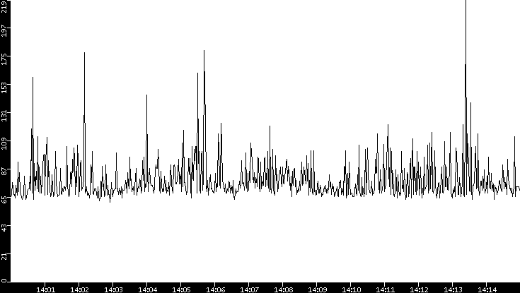 Average Packet Size vs. Time