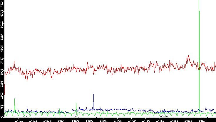Nb. of Packets vs. Time