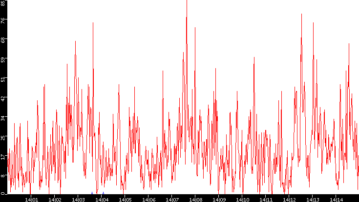 Nb. of Packets vs. Time