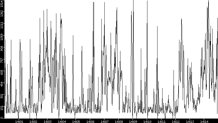 Average Packet Size vs. Time