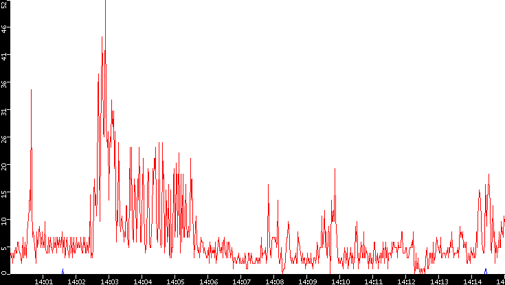 Nb. of Packets vs. Time