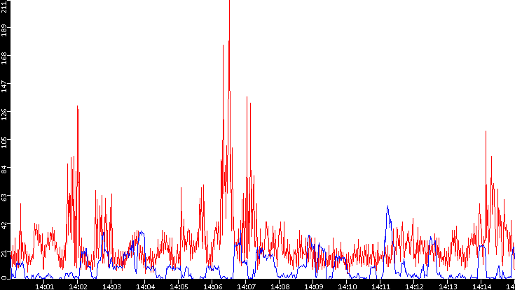 Nb. of Packets vs. Time