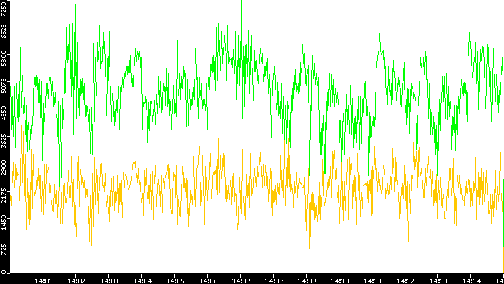 Entropy of Port vs. Time