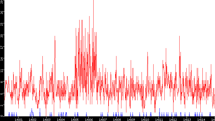 Nb. of Packets vs. Time