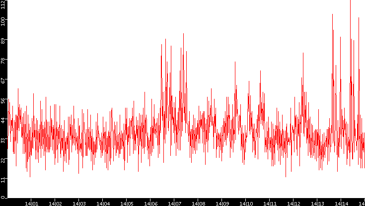 Nb. of Packets vs. Time