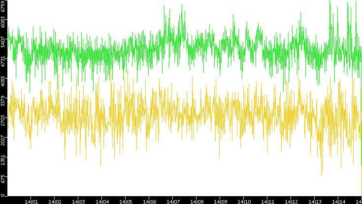 Entropy of Port vs. Time