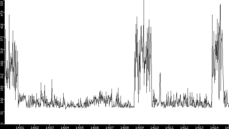 Average Packet Size vs. Time