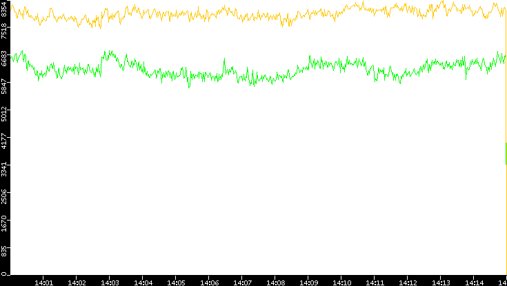 Entropy of Port vs. Time