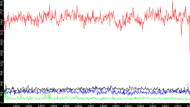Nb. of Packets vs. Time