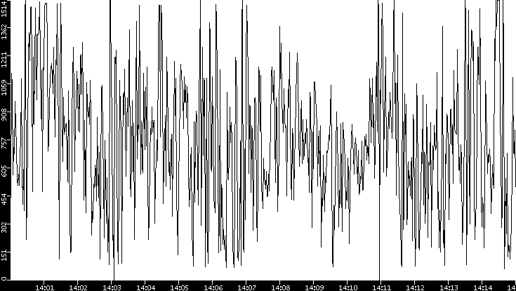 Average Packet Size vs. Time