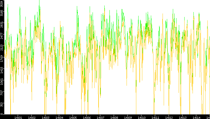 Entropy of Port vs. Time