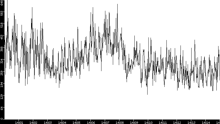 Average Packet Size vs. Time