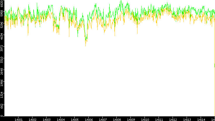 Entropy of Port vs. Time