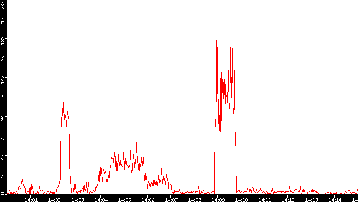 Nb. of Packets vs. Time