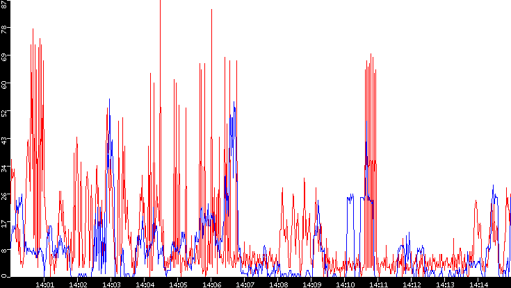 Nb. of Packets vs. Time
