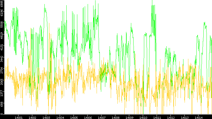 Entropy of Port vs. Time