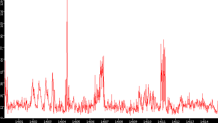 Nb. of Packets vs. Time