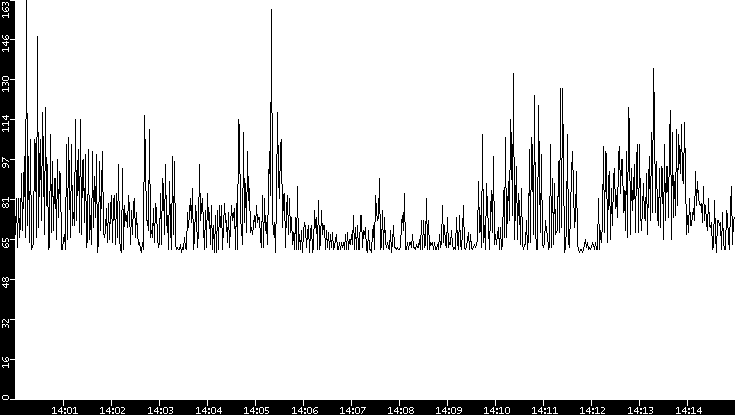 Average Packet Size vs. Time