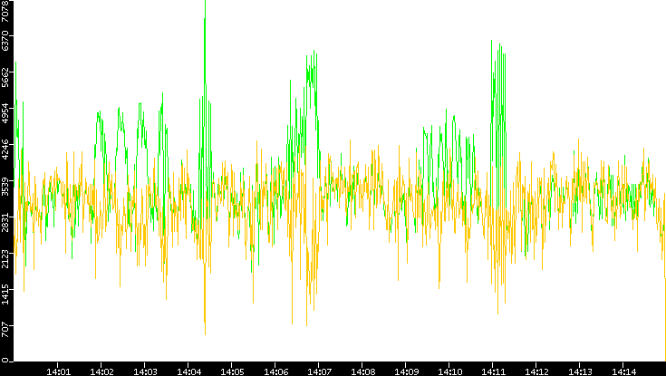 Entropy of Port vs. Time