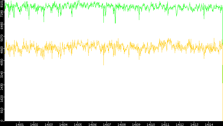 Entropy of Port vs. Time