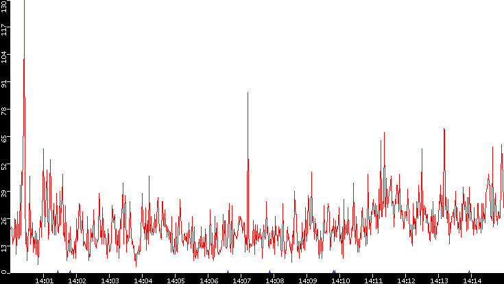Nb. of Packets vs. Time