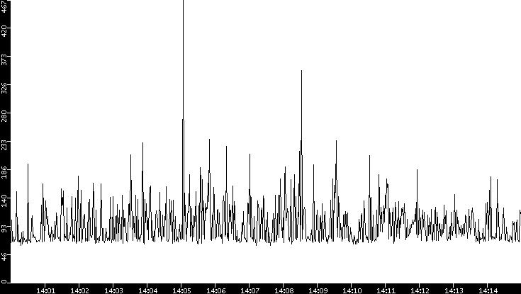 Average Packet Size vs. Time