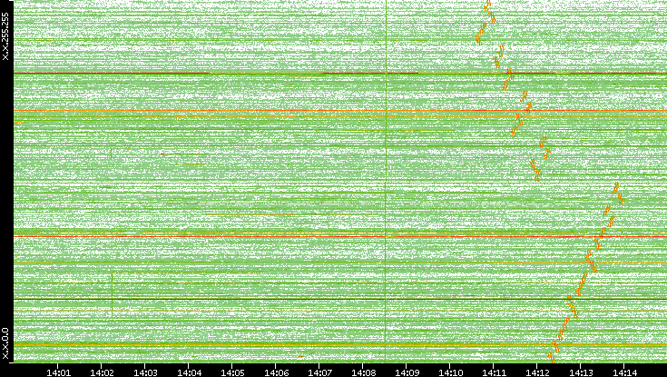 Dest. IP vs. Time