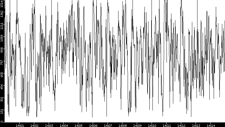 Average Packet Size vs. Time