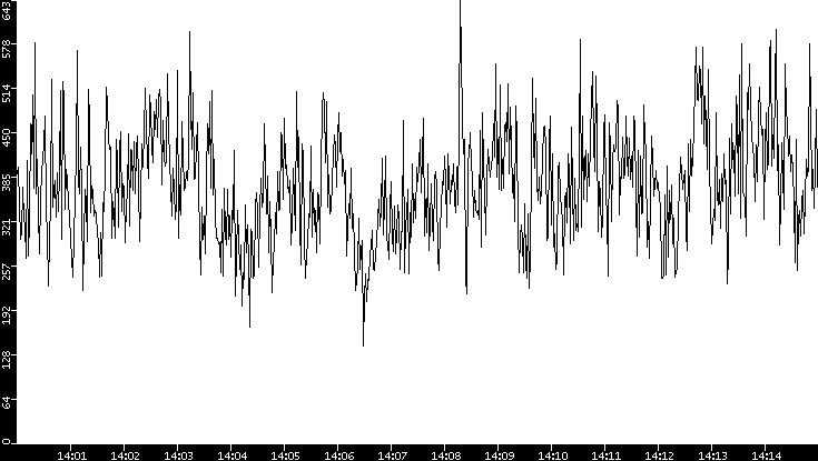 Average Packet Size vs. Time