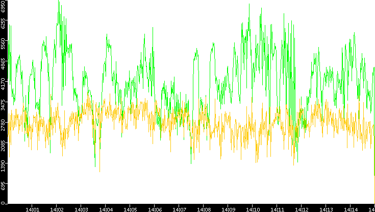Entropy of Port vs. Time