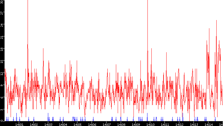 Nb. of Packets vs. Time