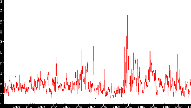 Nb. of Packets vs. Time