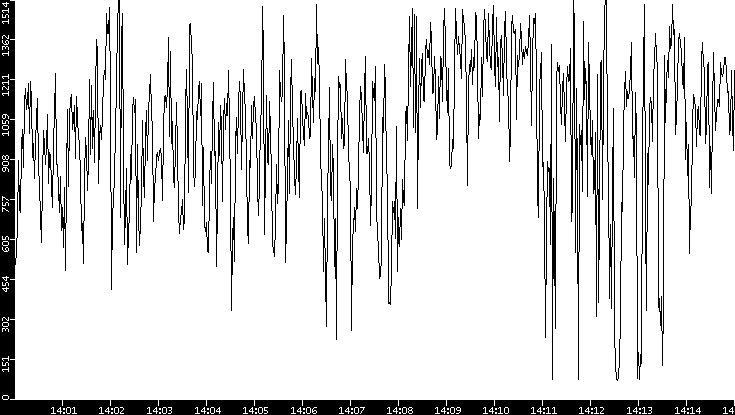 Average Packet Size vs. Time