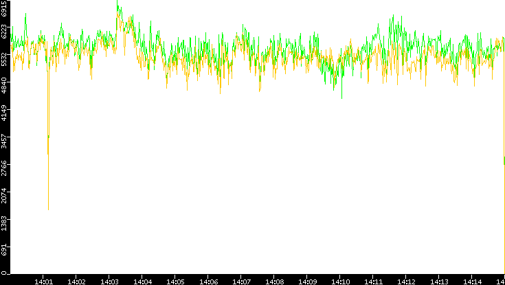 Entropy of Port vs. Time
