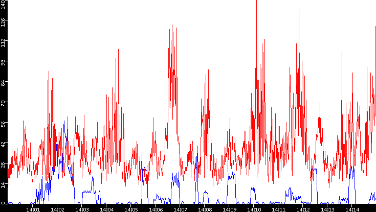 Nb. of Packets vs. Time