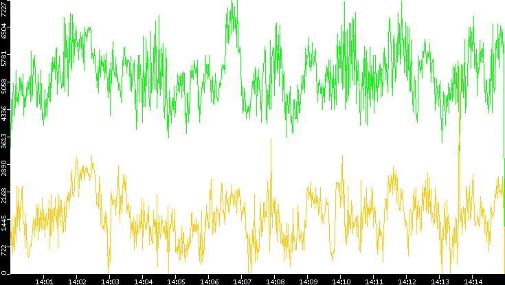 Entropy of Port vs. Time
