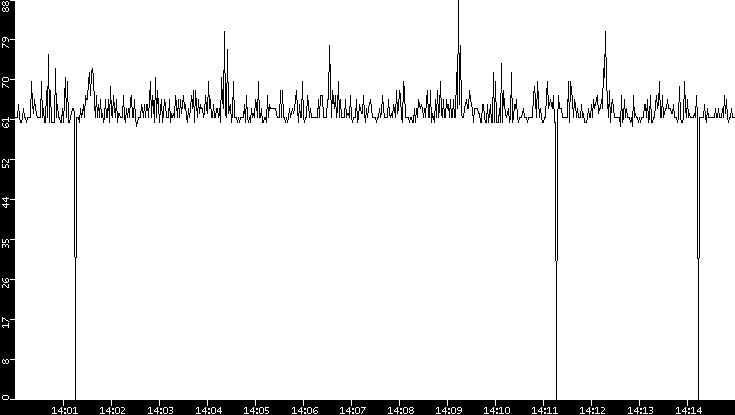 Average Packet Size vs. Time