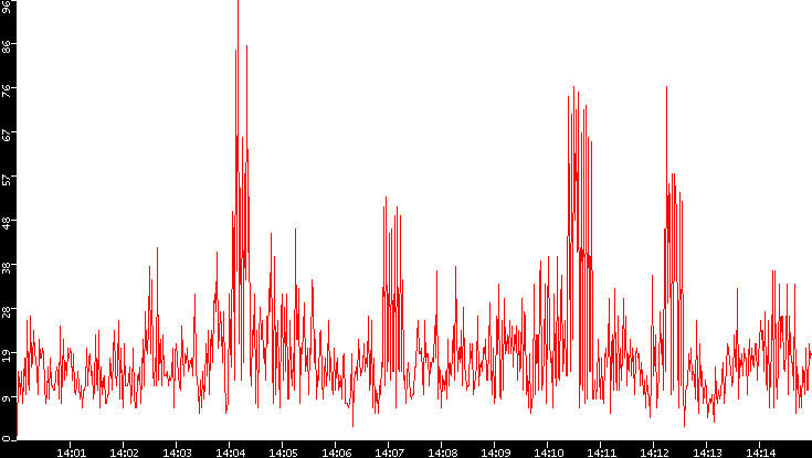 Nb. of Packets vs. Time