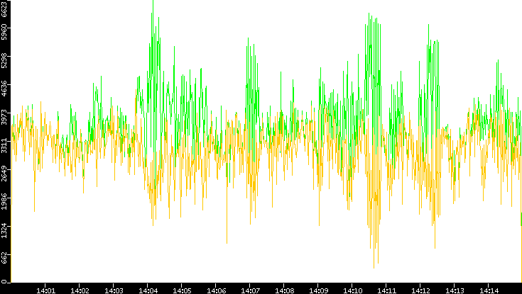 Entropy of Port vs. Time
